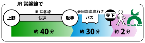 交通手段つくばTX