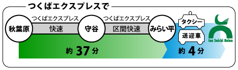 交通手段つくばTX